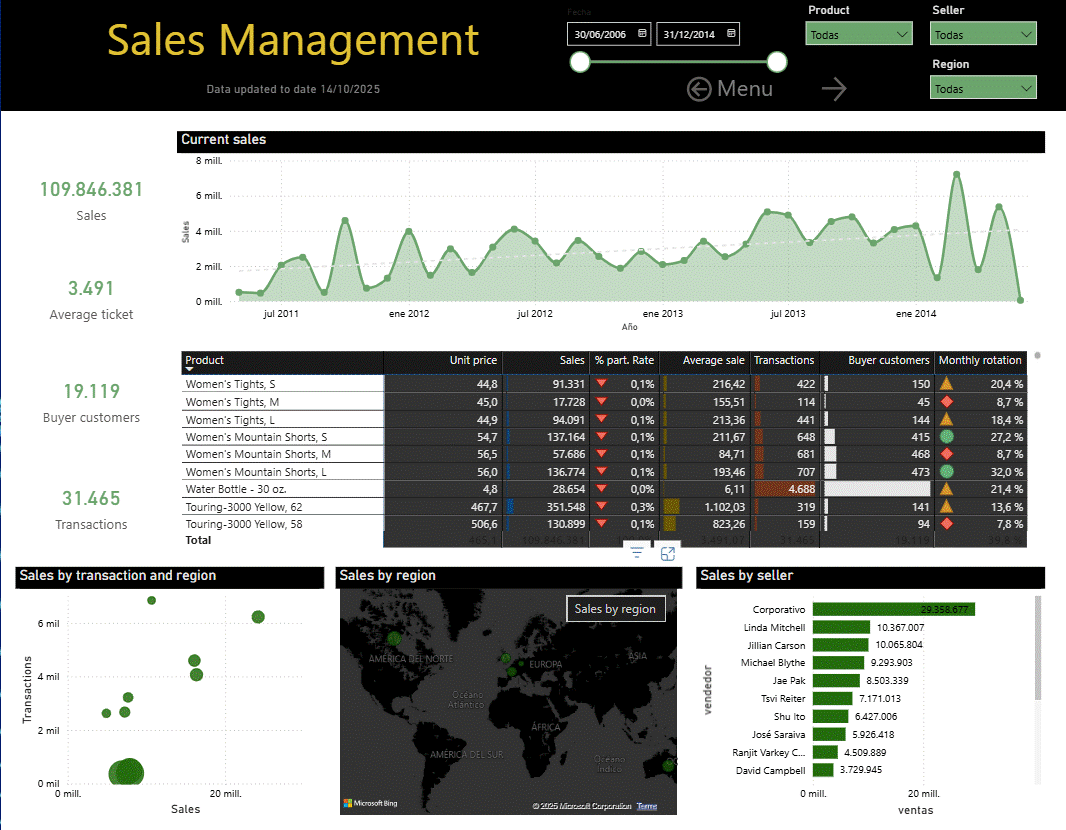 Performance de Ventas 360